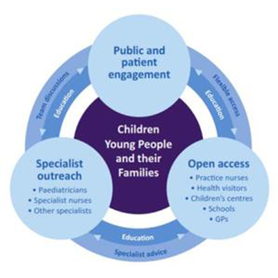 Connecting Care for Children